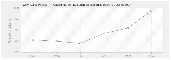 Population Castelmayran