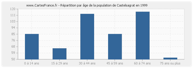 Répartition par âge de la population de Castelsagrat en 1999