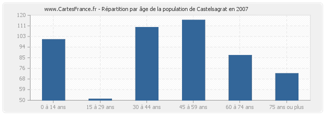 Répartition par âge de la population de Castelsagrat en 2007