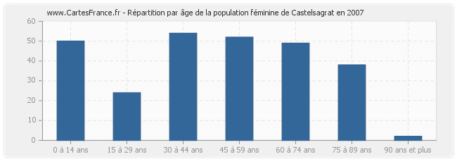 Répartition par âge de la population féminine de Castelsagrat en 2007