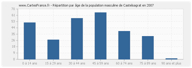 Répartition par âge de la population masculine de Castelsagrat en 2007