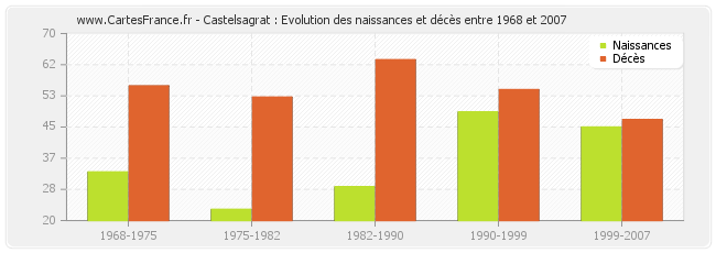 Castelsagrat : Evolution des naissances et décès entre 1968 et 2007
