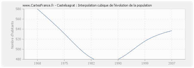 Castelsagrat : Interpolation cubique de l'évolution de la population