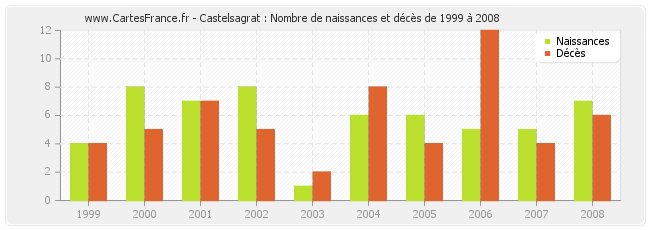 Castelsagrat : Nombre de naissances et décès de 1999 à 2008