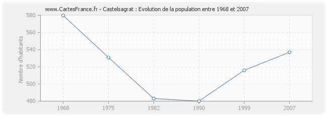 Population Castelsagrat