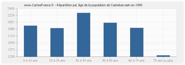 Répartition par âge de la population de Castelsarrasin en 1999