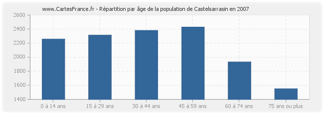 Répartition par âge de la population de Castelsarrasin en 2007