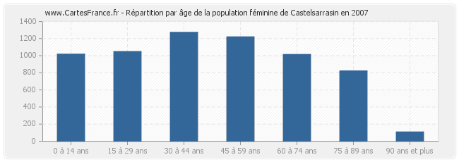 Répartition par âge de la population féminine de Castelsarrasin en 2007