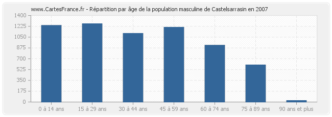 Répartition par âge de la population masculine de Castelsarrasin en 2007