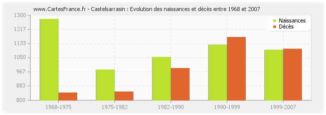 Castelsarrasin : Evolution des naissances et décès entre 1968 et 2007
