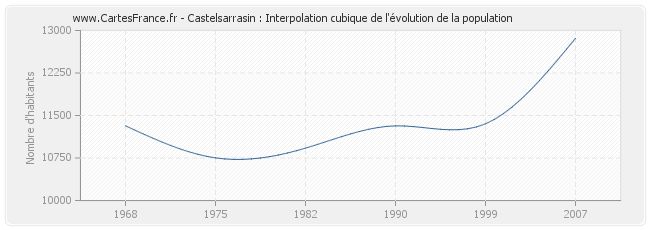 Castelsarrasin : Interpolation cubique de l'évolution de la population