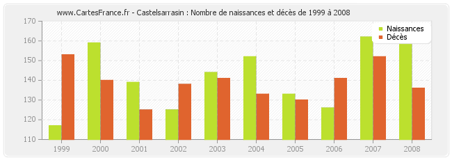 Castelsarrasin : Nombre de naissances et décès de 1999 à 2008