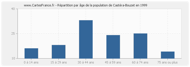 Répartition par âge de la population de Castéra-Bouzet en 1999