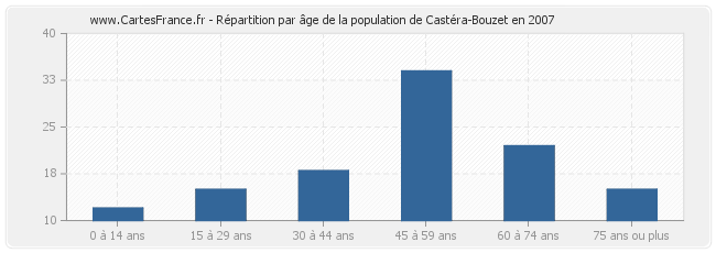 Répartition par âge de la population de Castéra-Bouzet en 2007