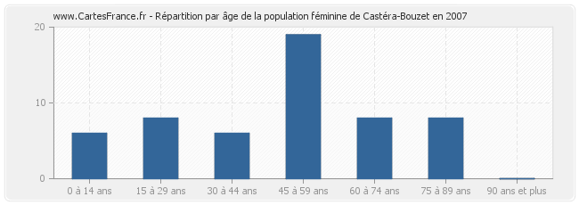 Répartition par âge de la population féminine de Castéra-Bouzet en 2007