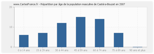 Répartition par âge de la population masculine de Castéra-Bouzet en 2007