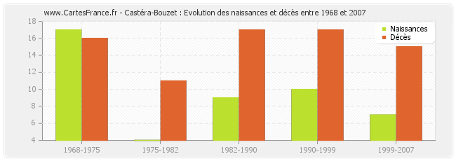 Castéra-Bouzet : Evolution des naissances et décès entre 1968 et 2007