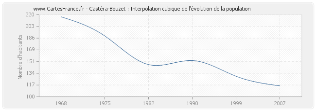 Castéra-Bouzet : Interpolation cubique de l'évolution de la population