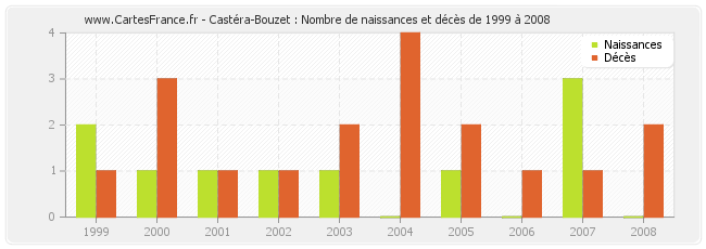 Castéra-Bouzet : Nombre de naissances et décès de 1999 à 2008