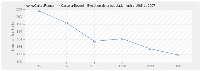 Population Castéra-Bouzet