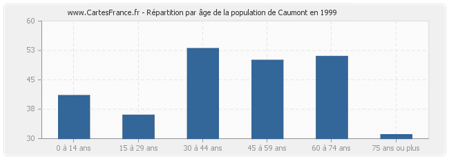 Répartition par âge de la population de Caumont en 1999