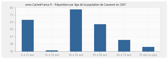 Répartition par âge de la population de Caumont en 2007