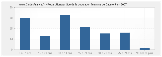 Répartition par âge de la population féminine de Caumont en 2007