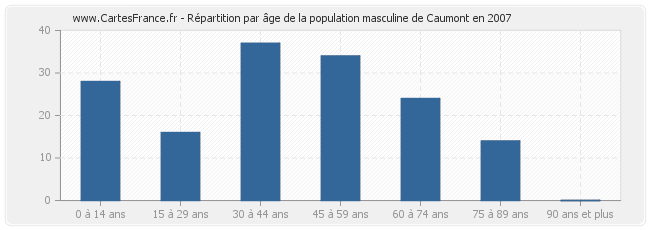 Répartition par âge de la population masculine de Caumont en 2007