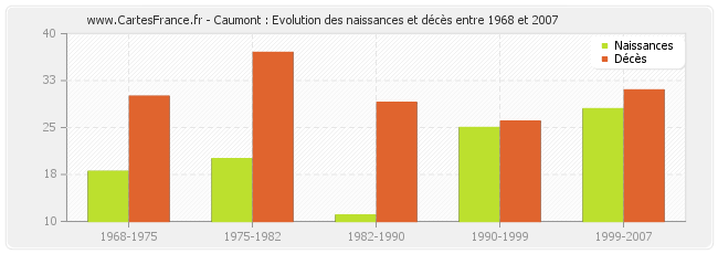 Caumont : Evolution des naissances et décès entre 1968 et 2007