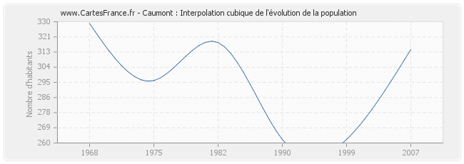 Caumont : Interpolation cubique de l'évolution de la population