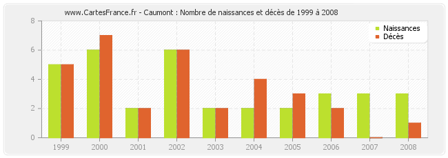 Caumont : Nombre de naissances et décès de 1999 à 2008