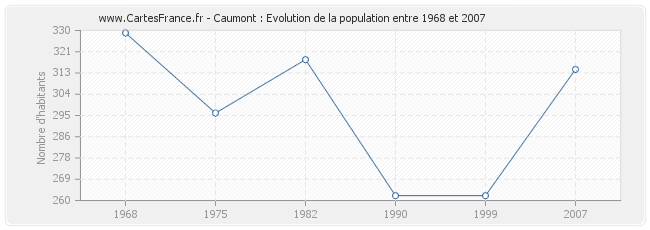 Population Caumont