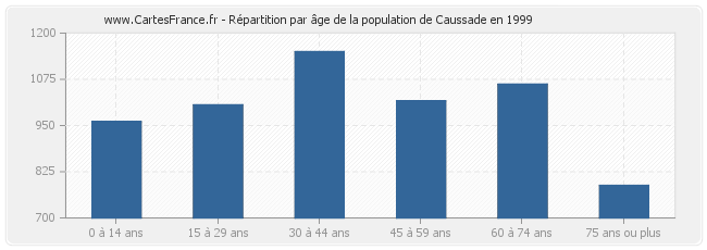 Répartition par âge de la population de Caussade en 1999