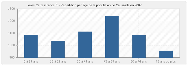Répartition par âge de la population de Caussade en 2007