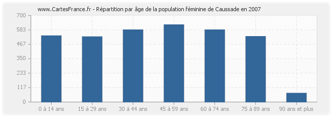 Répartition par âge de la population féminine de Caussade en 2007