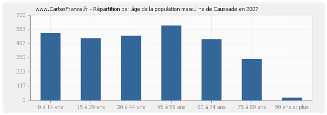 Répartition par âge de la population masculine de Caussade en 2007