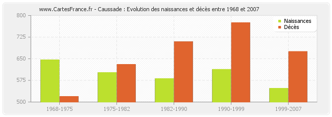 Caussade : Evolution des naissances et décès entre 1968 et 2007