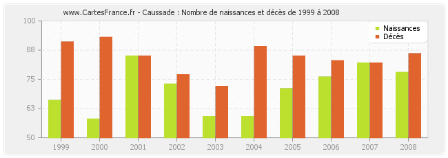 Caussade : Nombre de naissances et décès de 1999 à 2008