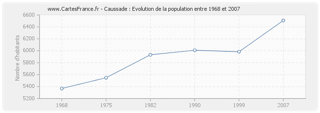 Population Caussade