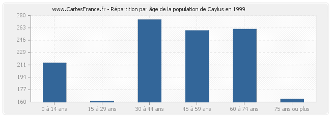 Répartition par âge de la population de Caylus en 1999