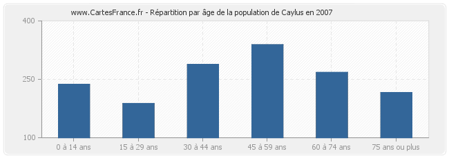 Répartition par âge de la population de Caylus en 2007