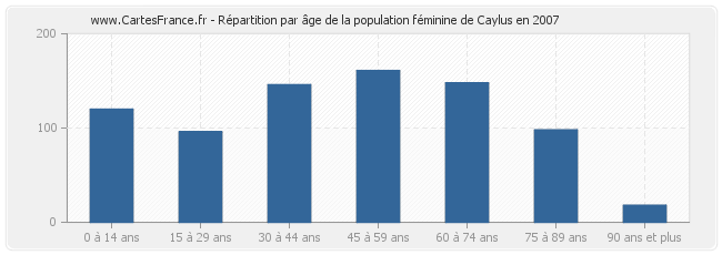 Répartition par âge de la population féminine de Caylus en 2007