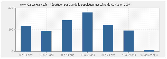 Répartition par âge de la population masculine de Caylus en 2007