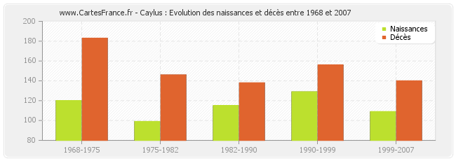 Caylus : Evolution des naissances et décès entre 1968 et 2007