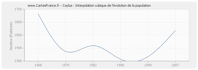 Caylus : Interpolation cubique de l'évolution de la population