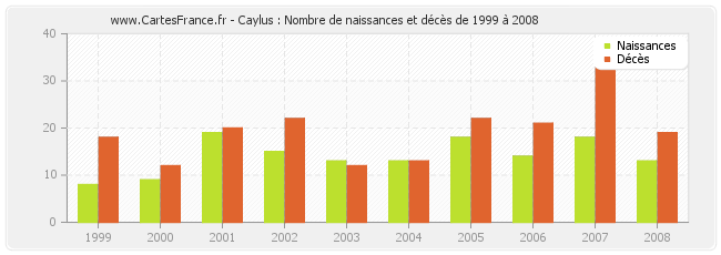 Caylus : Nombre de naissances et décès de 1999 à 2008