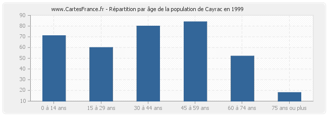 Répartition par âge de la population de Cayrac en 1999
