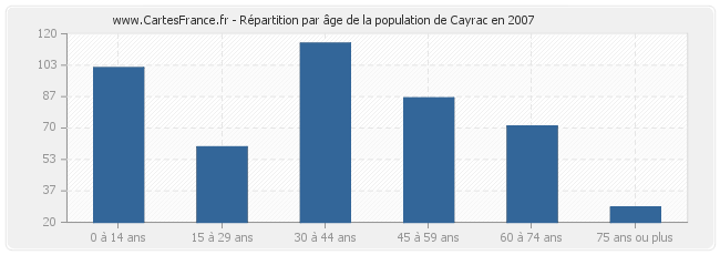 Répartition par âge de la population de Cayrac en 2007