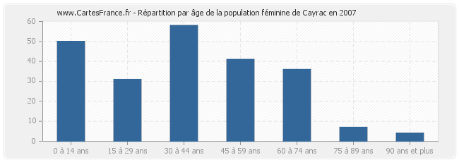 Répartition par âge de la population féminine de Cayrac en 2007