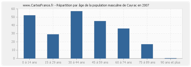 Répartition par âge de la population masculine de Cayrac en 2007